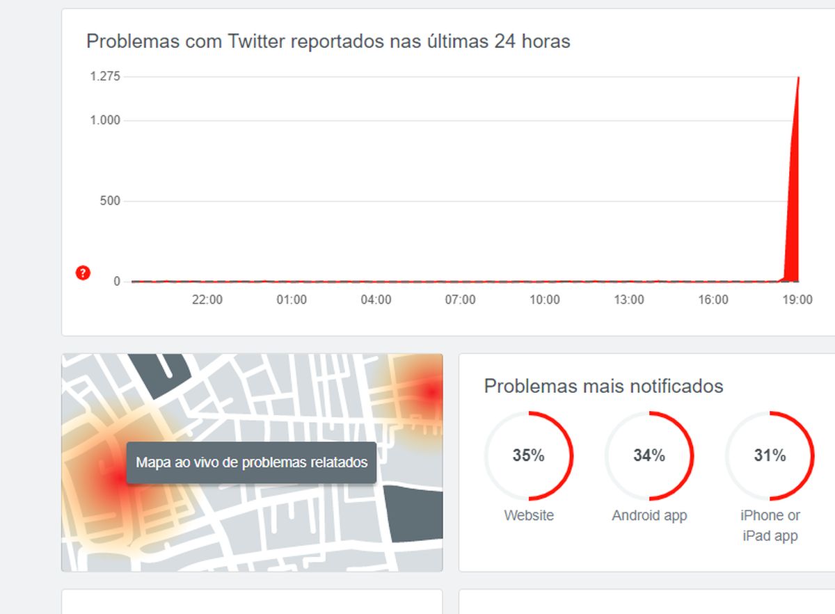 Twitter travou nesta quarta em várias cidades do Brasil