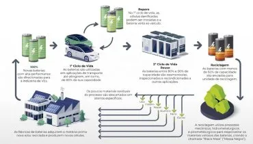 Bateria de veículos eletrificados podem ser 100% recicladas