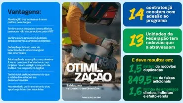 Leilões rodoviários levam R$ 111 bi para modernização de estradas