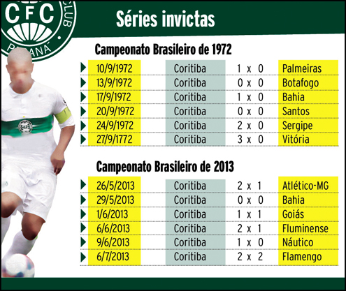 Coritiba: Seis jogos que explicam a história do Coxa